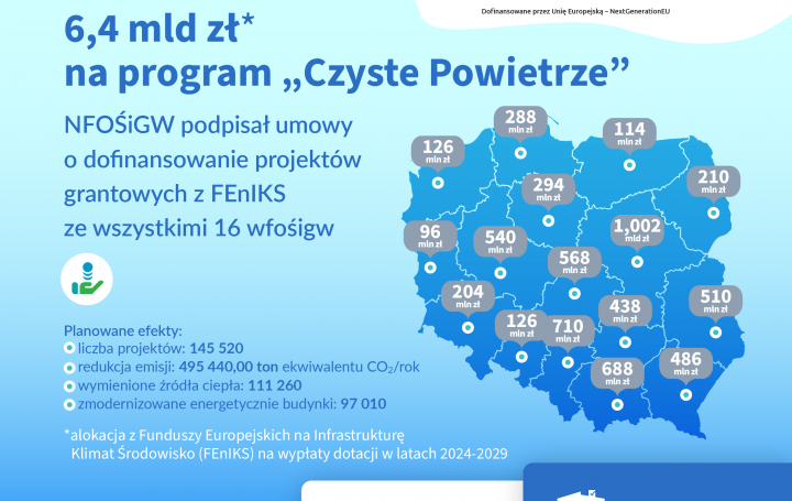 Fundusz realizatorem "Czystego Powietrza" 