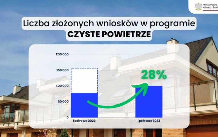 Program Czyste Powietrze po zmianach dynamicznie przyśpieszył - ponad 100 tysięcy chętnych tylko w tym roku