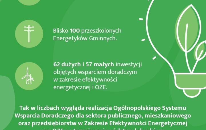  Mieszkańcy województwa lubuskiego korzystają ze wsparcia doradczego w zakresie efektywności energetycznej oraz OZE